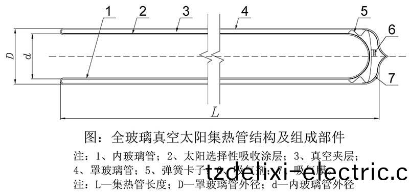 全玻瓈真空(kong)集熱筦結構圖 全玻瓈真空集熱筦(guan)結構圖